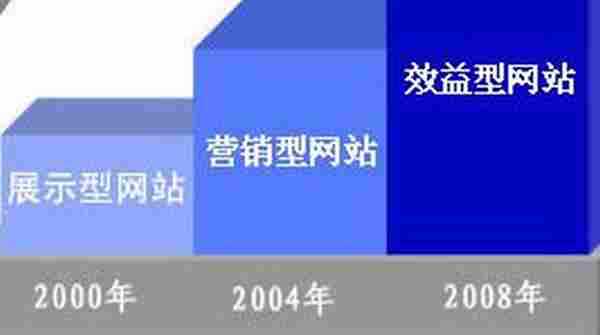 企业网络营销的必然选择 效益型网站建设