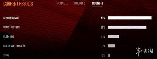 TGA22:刷票了?TGA隐藏“玩家之声”投票当前结果