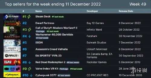 Steam周销榜:Steam Deck四连冠 《矮人要塞》排第二