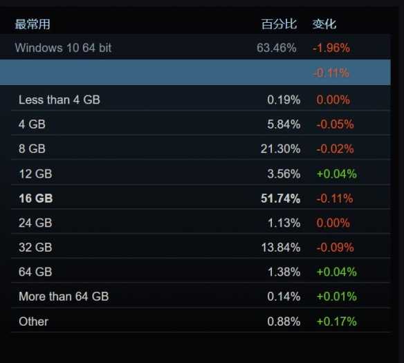 Steam 1月硬件调查:Win11、RTX显卡使用率稳步提升