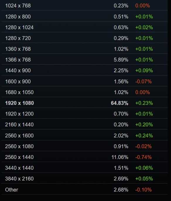 Steam 1月硬件调查:Win11、RTX显卡使用率稳步提升