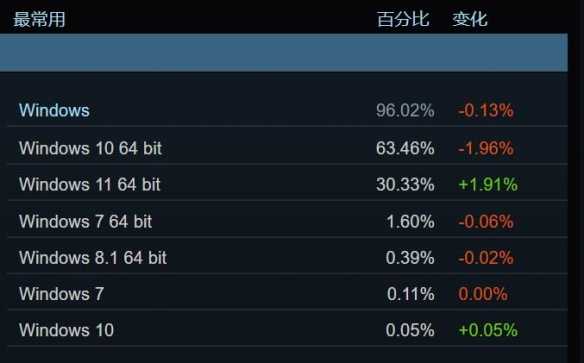 Steam 1月硬件调查:Win11、RTX显卡使用率稳步提升