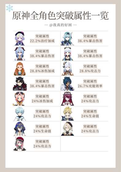 【原神】V4.8攻略 | 全角色突破属性一图流