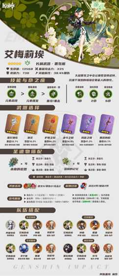 【原神】艾梅莉埃/夜兰/香菱/烟绯/雷泽︱养成+培养