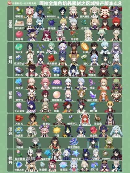 【原神】V4.8攻略 | 这周双倍刷什么?全角色材料表一图流