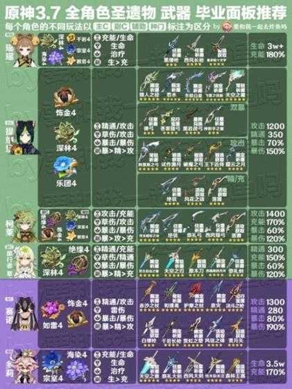 3.7角色武器与圣遗物推荐，角色武器搭配