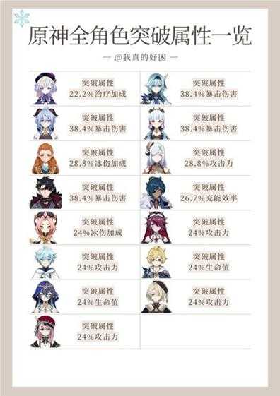 《原神》4.8全角色突破属性一览