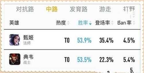 胜率同样超过53%,而甄姬已然成神了