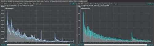 《暗黑破坏神4》直播热度暴跌!观众数跌到巅峰时期1.45%