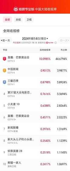 巴黎乒乓球男单决赛直播收视破10%！收视创新高