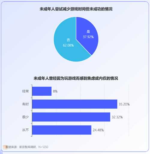 未成年人网游行为调查:大部分对游戏充值持谨慎态度