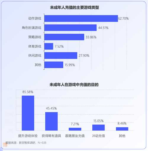未成年人网游行为调查:大部分对游戏充值持谨慎态度